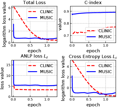 Figure 4 for Deep Recurrent Survival Analysis