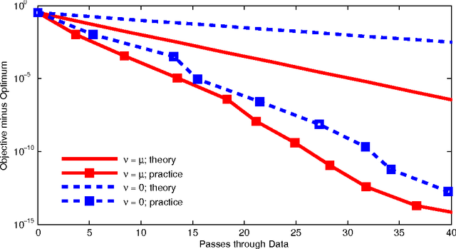 Figure 2 for Semi-Stochastic Gradient Descent Methods