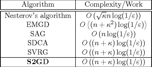 Figure 1 for Semi-Stochastic Gradient Descent Methods