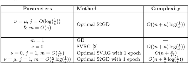 Figure 3 for Semi-Stochastic Gradient Descent Methods
