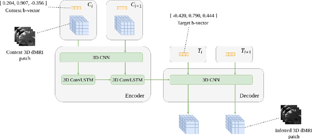 Figure 1 for Angular Super-Resolution in Diffusion MRI with a 3D Recurrent Convolutional Autoencoder