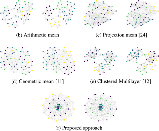 Figure 1 for Multilayer Graph Clustering with Optimized Node Embedding