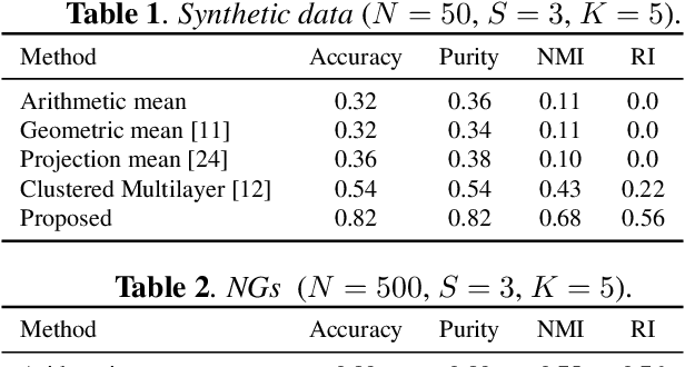 Figure 2 for Multilayer Graph Clustering with Optimized Node Embedding