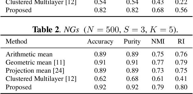 Figure 3 for Multilayer Graph Clustering with Optimized Node Embedding