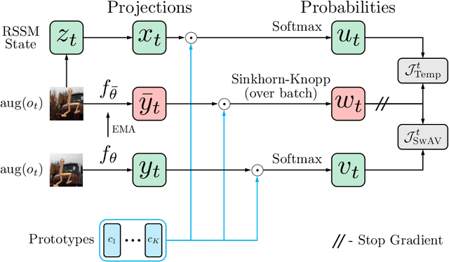 Figure 1 for DreamerPro: Reconstruction-Free Model-Based Reinforcement Learning with Prototypical Representations