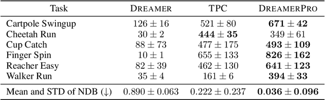 Figure 4 for DreamerPro: Reconstruction-Free Model-Based Reinforcement Learning with Prototypical Representations