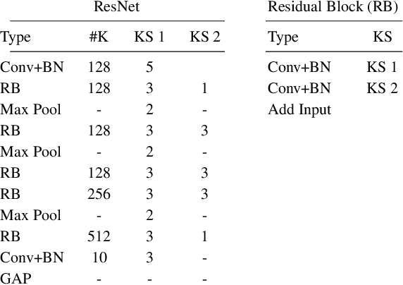 Figure 4 for Exploiting Parallel Audio Recordings to Enforce Device Invariance in CNN-based Acoustic Scene Classification