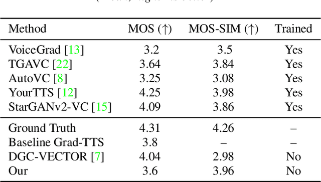 Figure 4 for Zero-Shot Voice Conditioning for Denoising Diffusion TTS Models