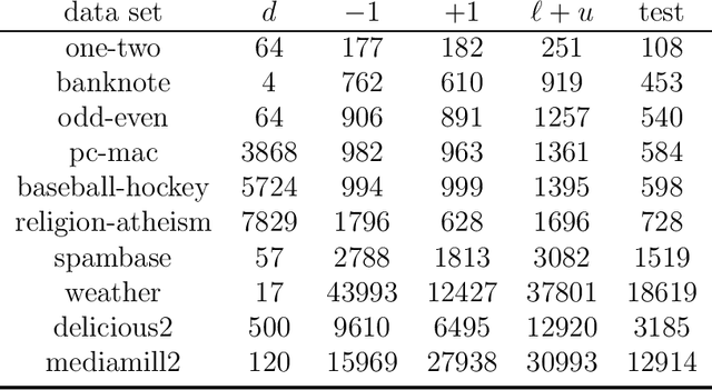 Figure 1 for Self-Training of Halfspaces with Generalization Guarantees under Massart Mislabeling Noise Model