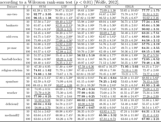 Figure 2 for Self-Training of Halfspaces with Generalization Guarantees under Massart Mislabeling Noise Model