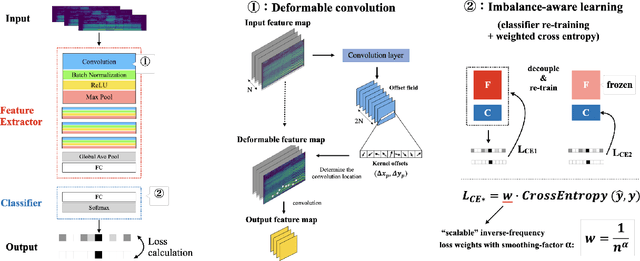 Figure 1 for Deformable CNN and Imbalance-Aware Feature Learning for Singing Technique Classification