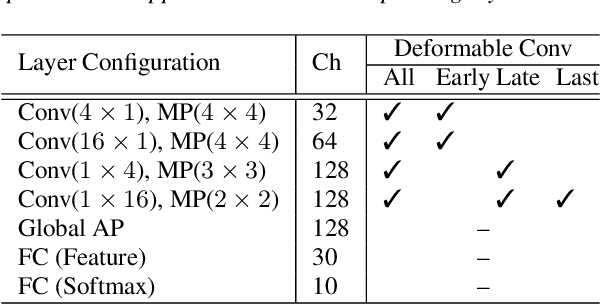 Figure 2 for Deformable CNN and Imbalance-Aware Feature Learning for Singing Technique Classification