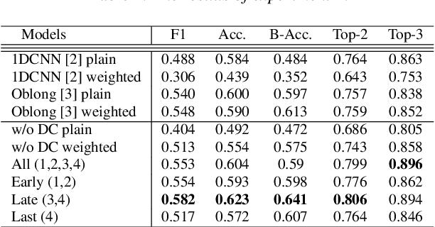 Figure 4 for Deformable CNN and Imbalance-Aware Feature Learning for Singing Technique Classification
