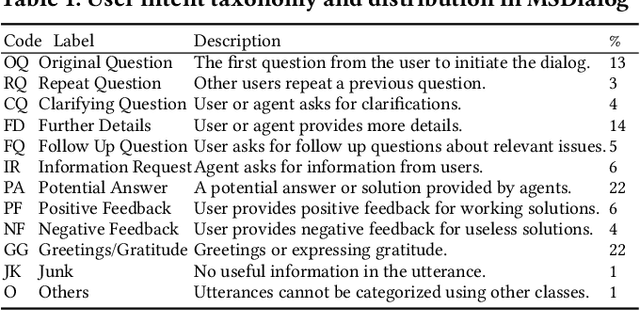 Figure 1 for User Intent Prediction in Information-seeking Conversations