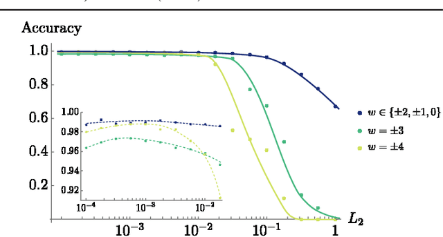 Figure 4 for Machine Learning Topological Invariants with Neural Networks