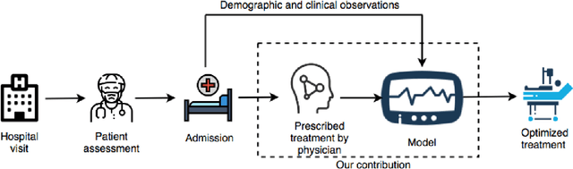Figure 1 for Optimal Sepsis Patient Treatment using Human-in-the-loop Artificial Intelligence