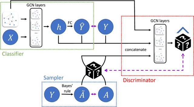 Figure 1 for EqGNN: Equalized Node Opportunity in Graphs
