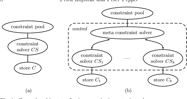 Figure 1 for Integration of Declarative and Constraint Programming