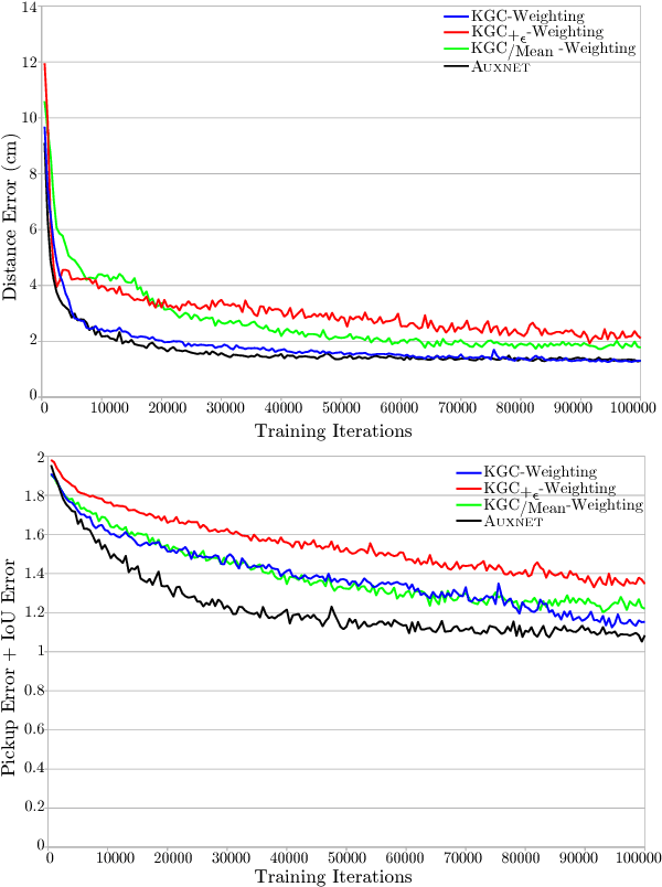 Figure 2 for Fast Convergence for Object Detection by Learning how to Combine Error Functions