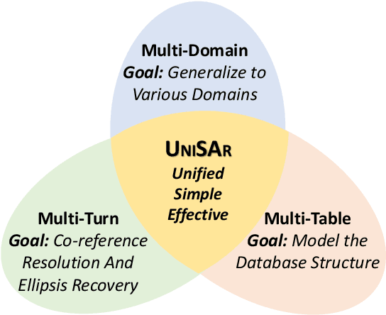 Figure 1 for UniSAr: A Unified Structure-Aware Autoregressive Language Model for Text-to-SQL