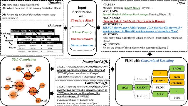 Figure 3 for UniSAr: A Unified Structure-Aware Autoregressive Language Model for Text-to-SQL