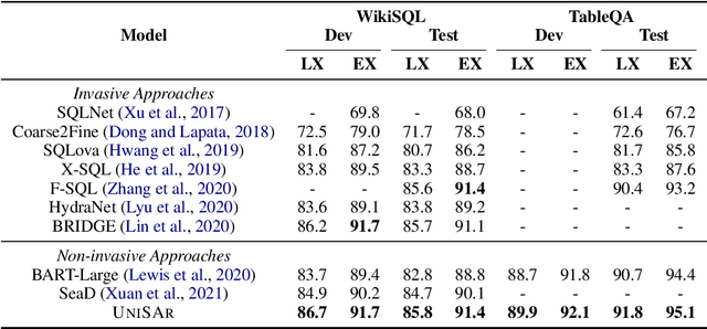 Figure 2 for UniSAr: A Unified Structure-Aware Autoregressive Language Model for Text-to-SQL