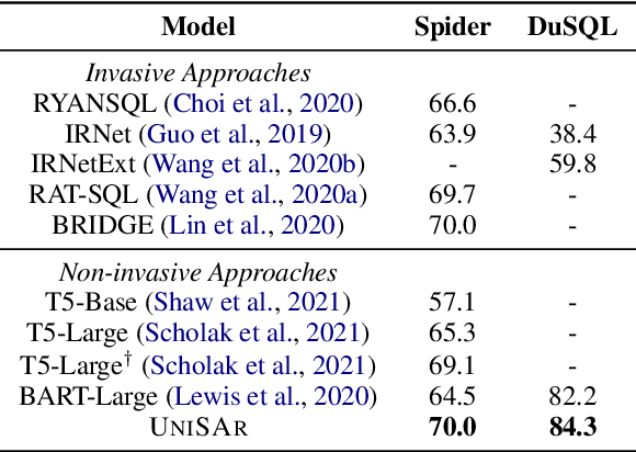 Figure 4 for UniSAr: A Unified Structure-Aware Autoregressive Language Model for Text-to-SQL