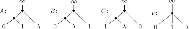 Figure 3 for Families of dendrograms