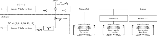 Figure 1 for HybNet: A Hybrid Deep Learning - Matched Filter Approach for IoT Signal Detection