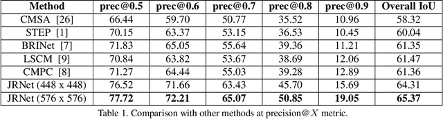 Figure 3 for Comprehensive Multi-Modal Interactions for Referring Image Segmentation