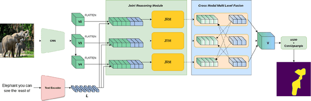 Figure 4 for Comprehensive Multi-Modal Interactions for Referring Image Segmentation