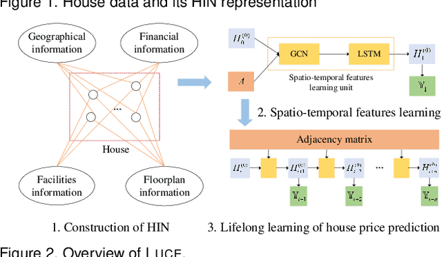 Figure 4 for Lifelong Property Price Prediction: A Case Study for the Toronto Real Estate Market