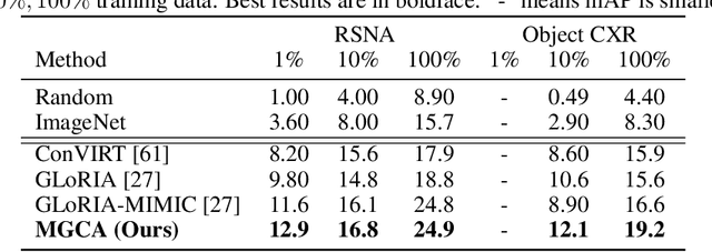 Figure 4 for Multi-Granularity Cross-modal Alignment for Generalized Medical Visual Representation Learning