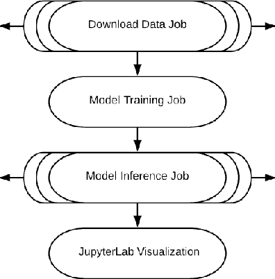 Figure 2 for Workflow-Driven Distributed Machine Learning in CHASE-CI: A Cognitive Hardware and Software Ecosystem Community Infrastructure