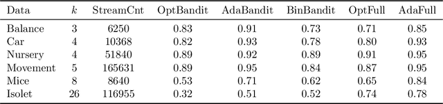 Figure 3 for Online Multiclass Boosting with Bandit Feedback