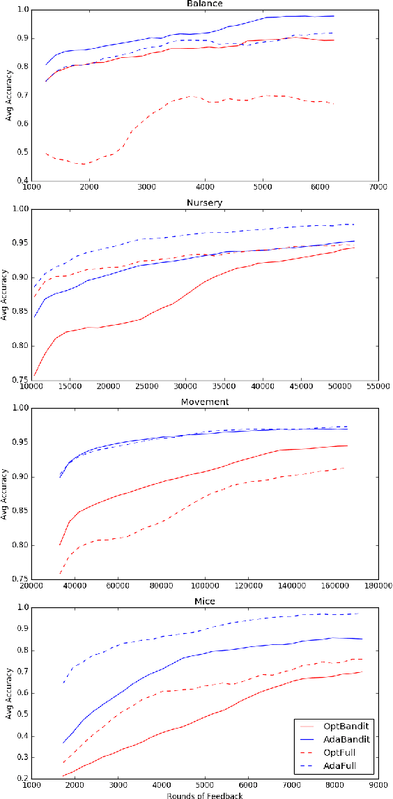 Figure 4 for Online Multiclass Boosting with Bandit Feedback