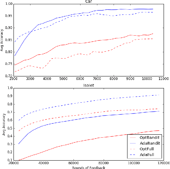 Figure 2 for Online Multiclass Boosting with Bandit Feedback