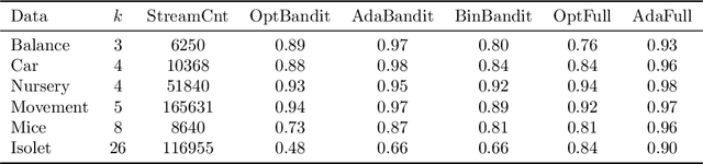 Figure 1 for Online Multiclass Boosting with Bandit Feedback