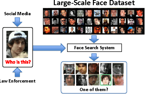 Figure 1 for Face Search at Scale: 80 Million Gallery
