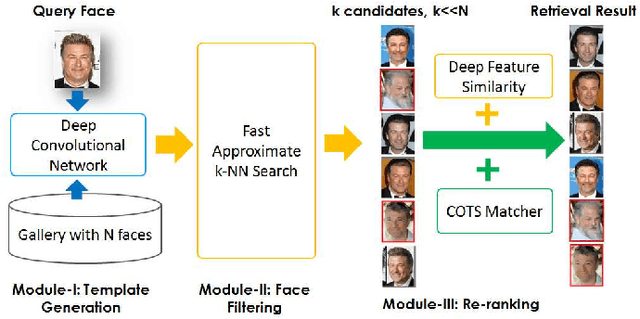 Figure 3 for Face Search at Scale: 80 Million Gallery