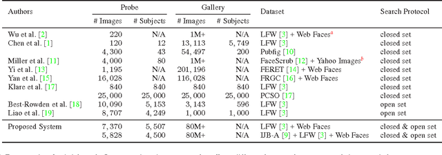 Figure 2 for Face Search at Scale: 80 Million Gallery