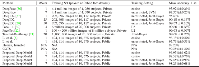 Figure 4 for Face Search at Scale: 80 Million Gallery