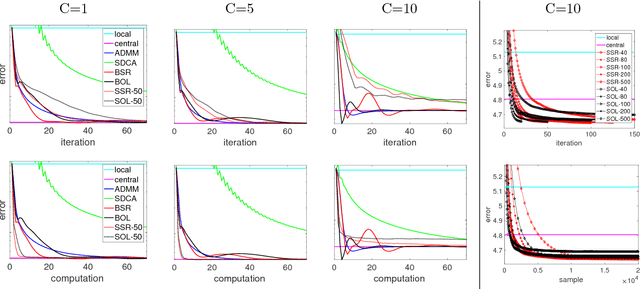 Figure 2 for Distributed Stochastic Multi-Task Learning with Graph Regularization