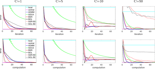 Figure 3 for Distributed Stochastic Multi-Task Learning with Graph Regularization