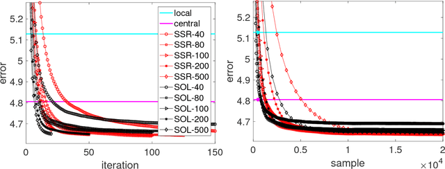 Figure 4 for Distributed Stochastic Multi-Task Learning with Graph Regularization