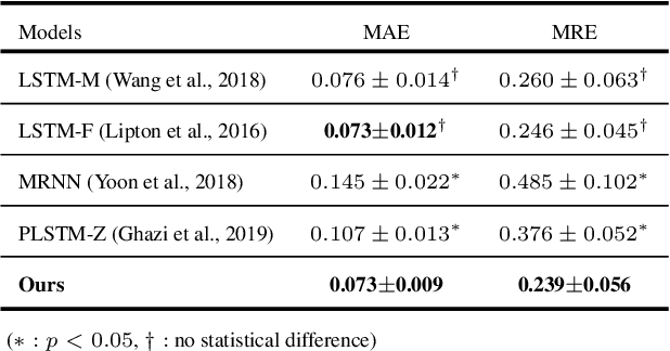 Figure 2 for Deep Recurrent Disease Progression Model for Conversion-Time Prediction of Alzheimer's Disease