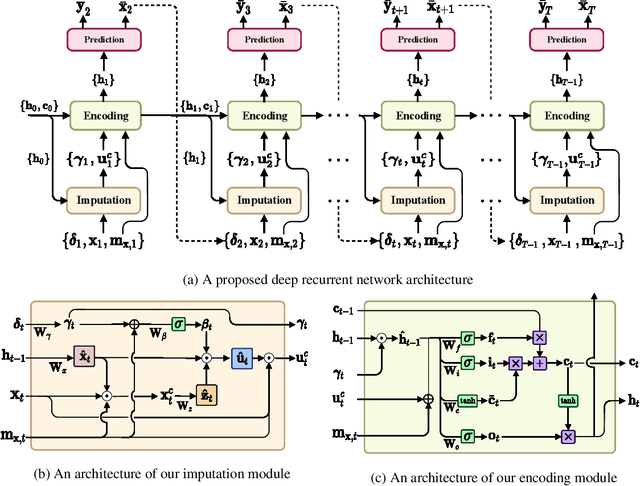 Figure 3 for Deep Recurrent Disease Progression Model for Conversion-Time Prediction of Alzheimer's Disease