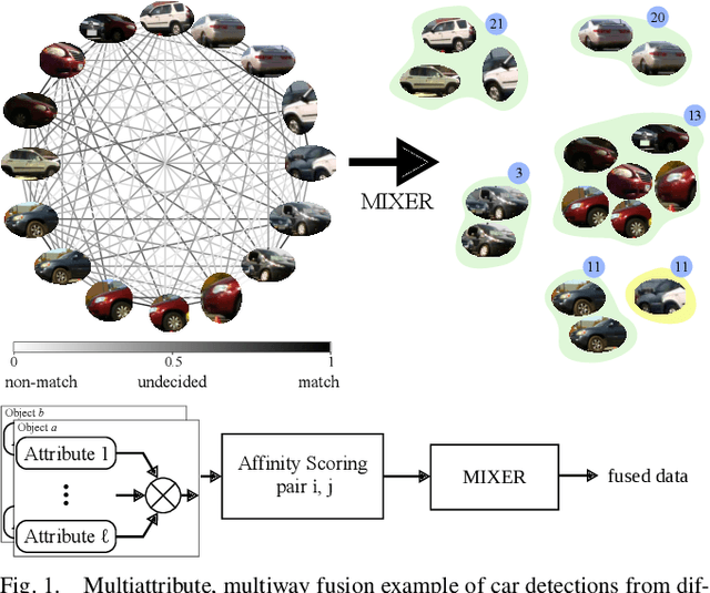 Figure 1 for MIXER: Multiattribute, Multiway Fusion of Uncertain Pairwise Affinities