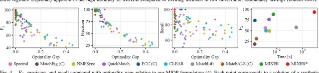 Figure 4 for MIXER: Multiattribute, Multiway Fusion of Uncertain Pairwise Affinities