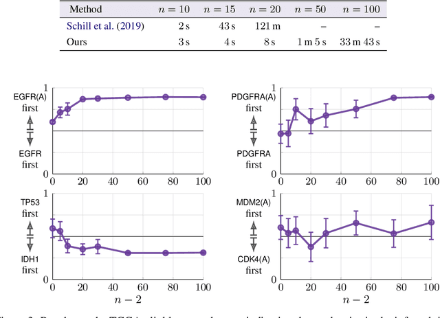 Figure 3 for Scaling up Continuous-Time Markov Chains Helps Resolve Underspecification